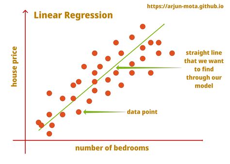 Linear Regression: