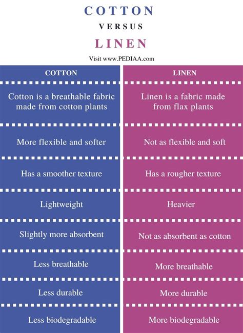 Linen vs. Cotton: A Comparison of Two Textiles