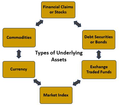 Linked to an underlying asset: