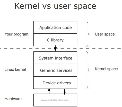 Linux Device Drivers Reader