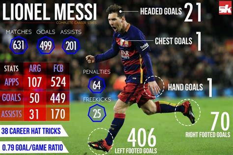 Lionel Messi Career Goals Total