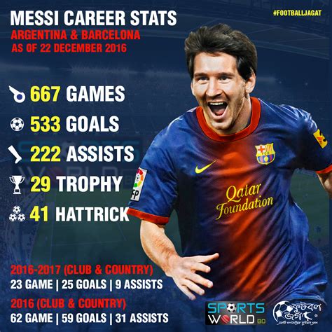 Lionel Messi Career Stats