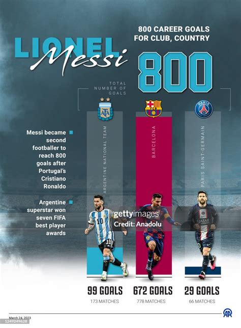 Lionel Messi Goals In Career