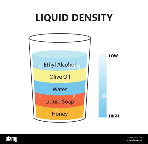 Liquid Density: