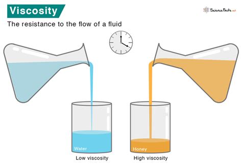 Liquid Viscosity: