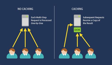 Liquid Web Caching Solutions Speed Improvement