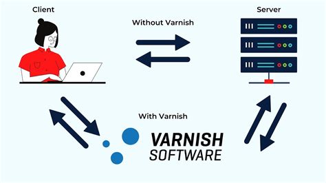 Diagram illustrating Varnish Cache integration with a Liquid Web server