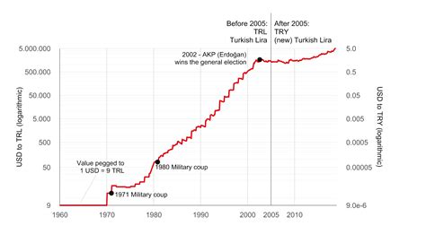 Lira to Dollar Conversion Rates