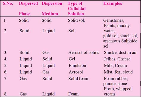 List Of Colloid Solutions Doc