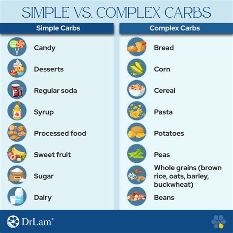 List Of Complex Carbs Vs Simple Carbs Chart For Kids