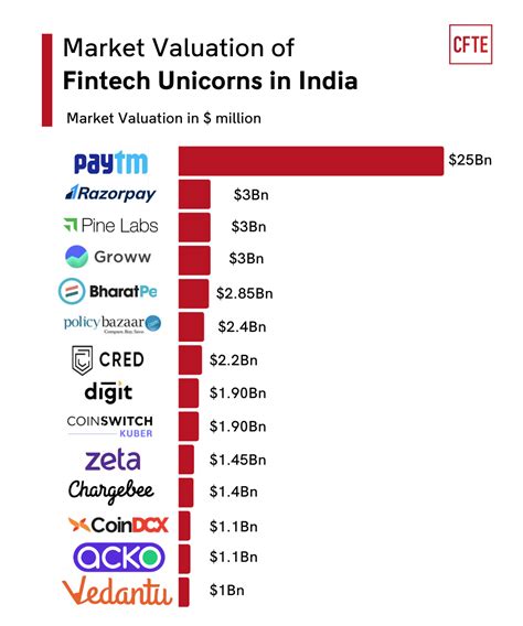 List of Fintech Companies in India