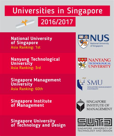 List of Recognised Universities in Singapore (MOM)