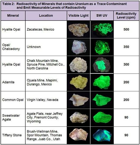 List of UV Reactive Crystals: Unlocking Vibrant Fluorescence