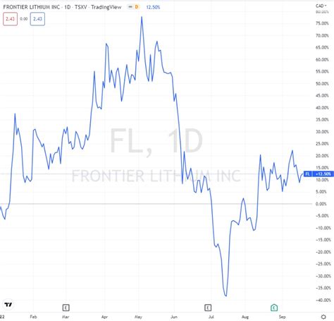 Lit Lithium Stock: 5,272% Gains In 12 Years