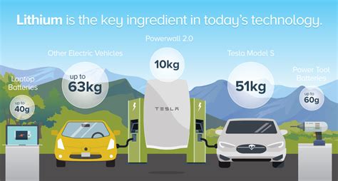 Lithium's Essential Role in the Clean Energy Revolution