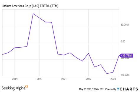 Lithium America Stock Performance