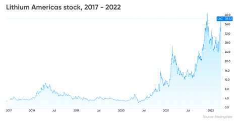 Lithium Americas Corp. Stock: A Comprehensive Guide