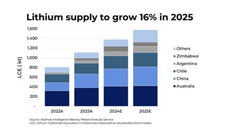 Lithium Market Outlook