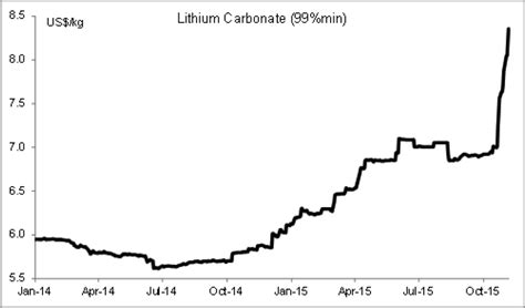 Lithium Price History: A Comprehensive Overview