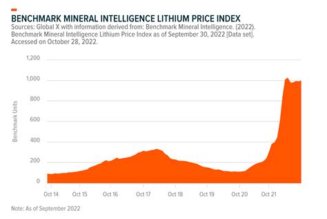 Lithium Price History: A Rollercoaster Ride of Supply and Demand