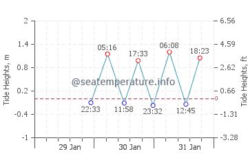 Little Compton Tide Chart