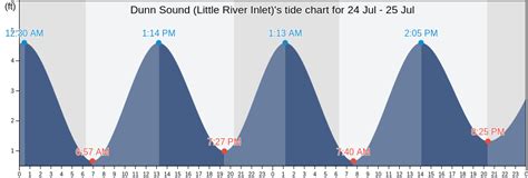 Little River Inlet Tide Chart