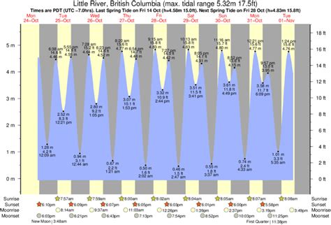 Little River Tide Chart