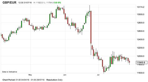 Live Exchange Rate Chart