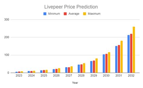 Livepeer Price Prediction: A Detailed Forecast for 2023 and Beyond