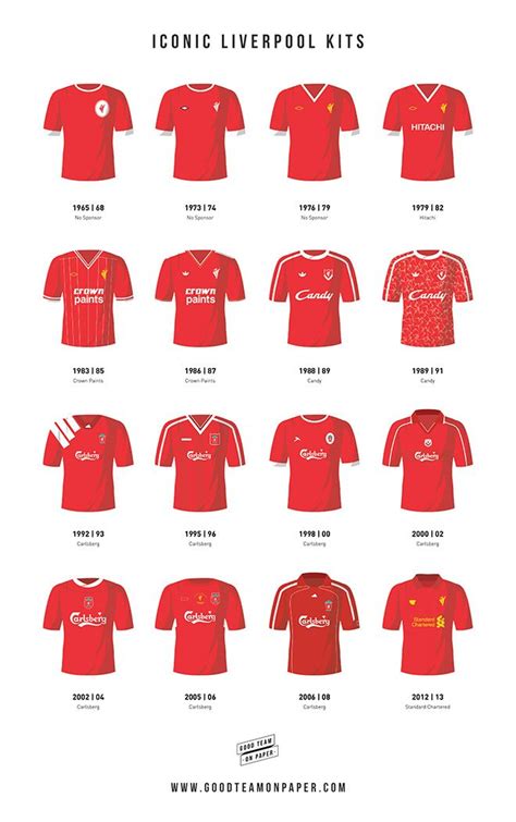 Liverpool Jerseys 101: Iconic Kits From Past and Present