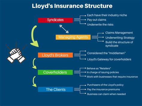 Lloyd's Insurance Company: 300 Years of Innovation