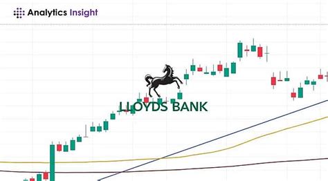 Lloyds Bank Stock Price: Performance Analysis & Future Outlook