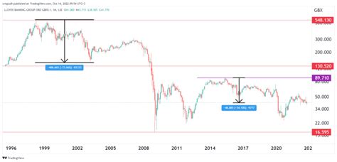 Lloyds Share Price Skyrockets Over 50% Since 2020!