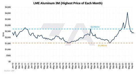 Lme Aluminum Price Chart