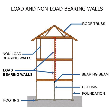 Load Bearing Beams: The Pillars of Structural Integrity