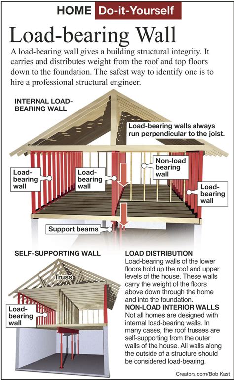 Load Bearing Wall Pros: Your Essential Guide to Structural Stability