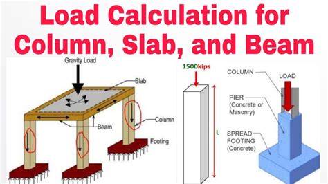 Load calculations: