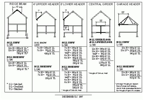 Load-Bearing Beam Sizing: A Comprehensive Guide for Robust Construction