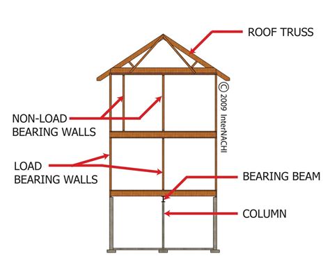 Load-Bearing Walls: The Key to Structural Integrity