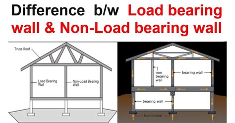 Load-Bearing vs. Non-Load-Bearing Walls: A Comprehensive Guide to Structural Integrity