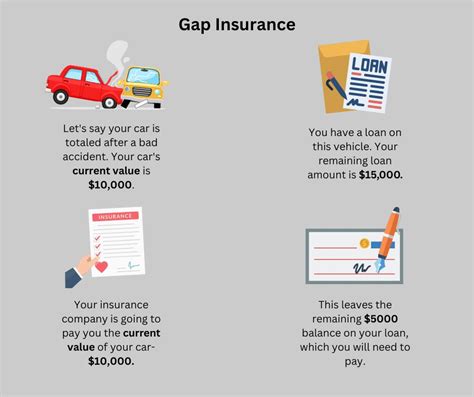 Loan/Lease Gap Coverage: