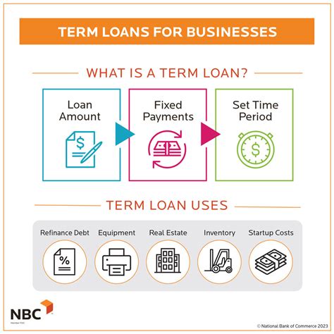 Loan Terms: