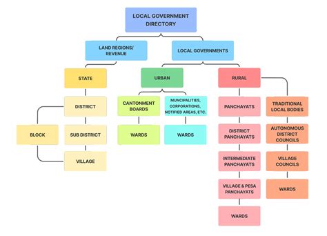 Local Government in India, Britain, France and America 1st Edition Reader