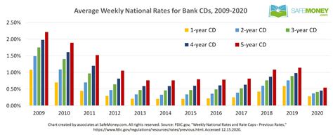 Lock In Lucrative Returns: Demystifying M1 Bank CD Rates