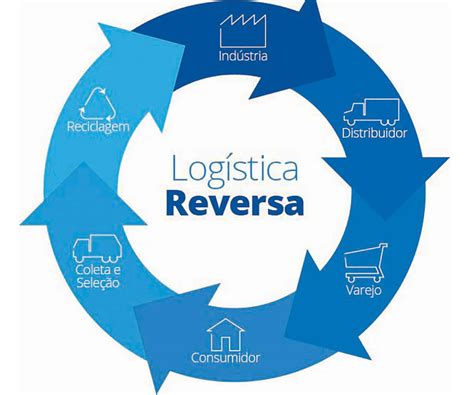 Logística Reversa Leilão: Otimizando o Valor da Reciclagem e Reaproveitamento