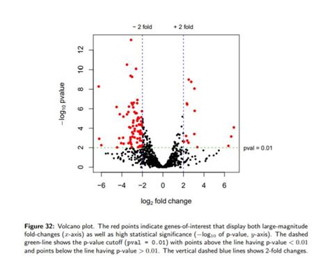 Log2 Fold Change Calculator: A Powerful Tool for Data Analysis