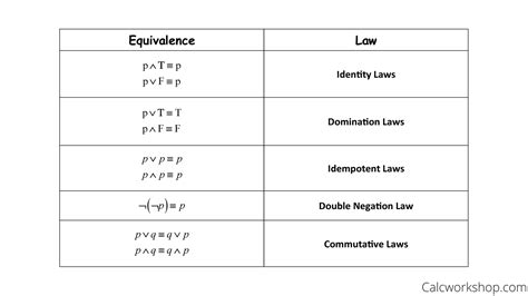 Logically Equivalent Calculator: A Powerful Tool for Simplifying Logical Expressions