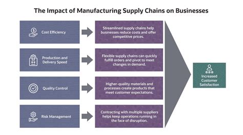 Logistics and Supply Chain Management: Unveiling the Intricacies of a Modern Enterprise