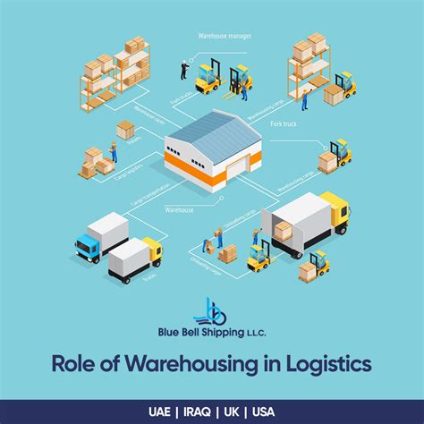 Logistics and Warehousing: