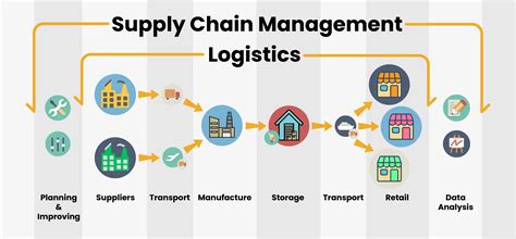 Logistics and supply chain management